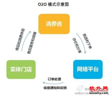 传统门店O2O的组合策略